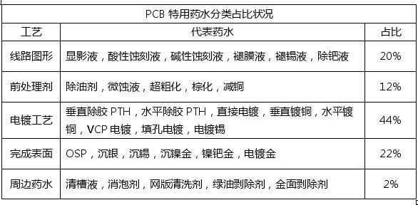 <a href=http://www.12315-gov.com.cn/ target=_blank class=infotextkey>pcb</a>化學市場與<a href=http://www.12315-gov.com.cn/ target=_blank class=infotextkey>pcb</a>行業的發展趨勢